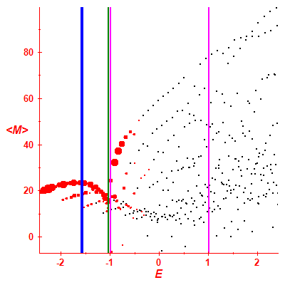 Peres lattice <M>